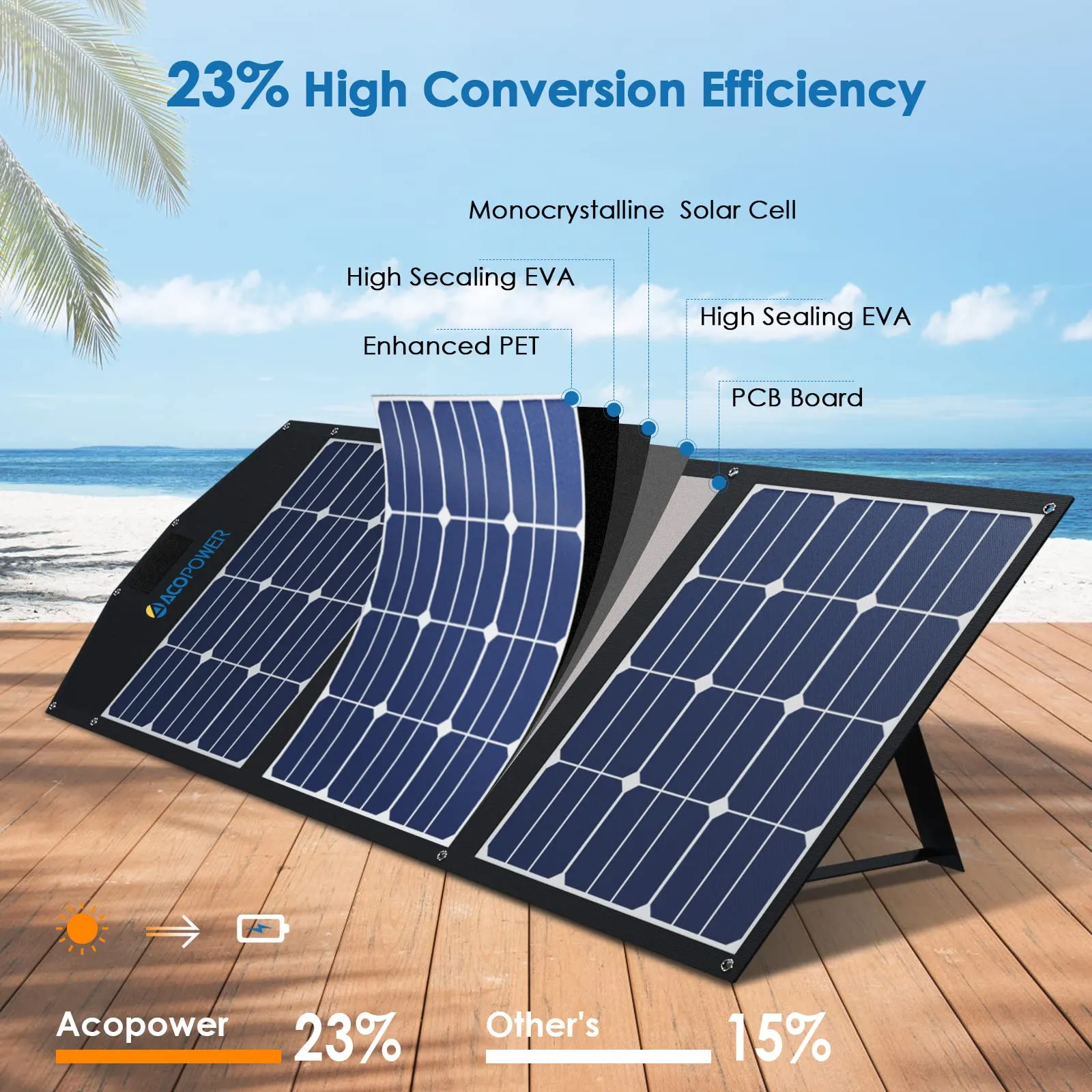 ACOPOWER Portable Solar Panel Foldable Solar Panel Suitcase