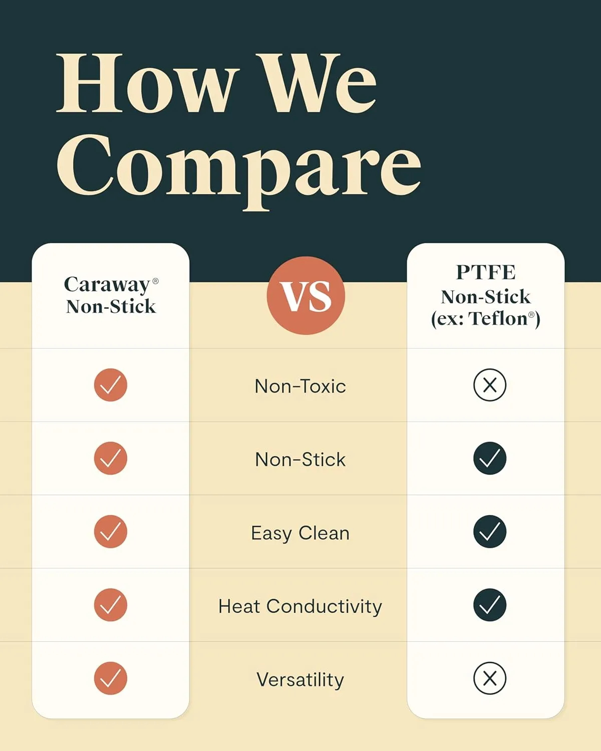Caraway Cookware  Collection - Specialty Cookware Set - Petite Cooker, Stir Fry Pan, Rondeau, & Stock Pot - 3 Lids & Storage Organizer Included - Perracotta